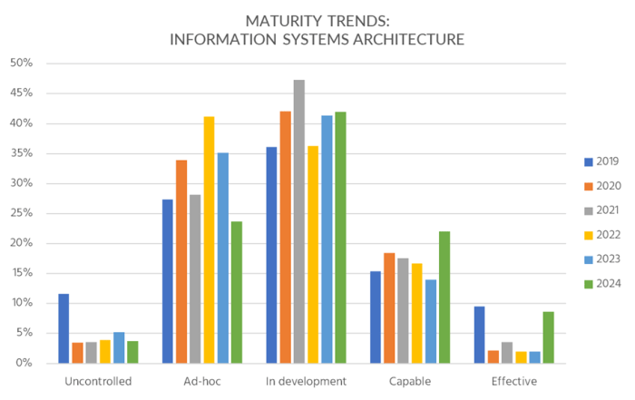 Figure 4: Trends in developing the information systems architecture capability.
