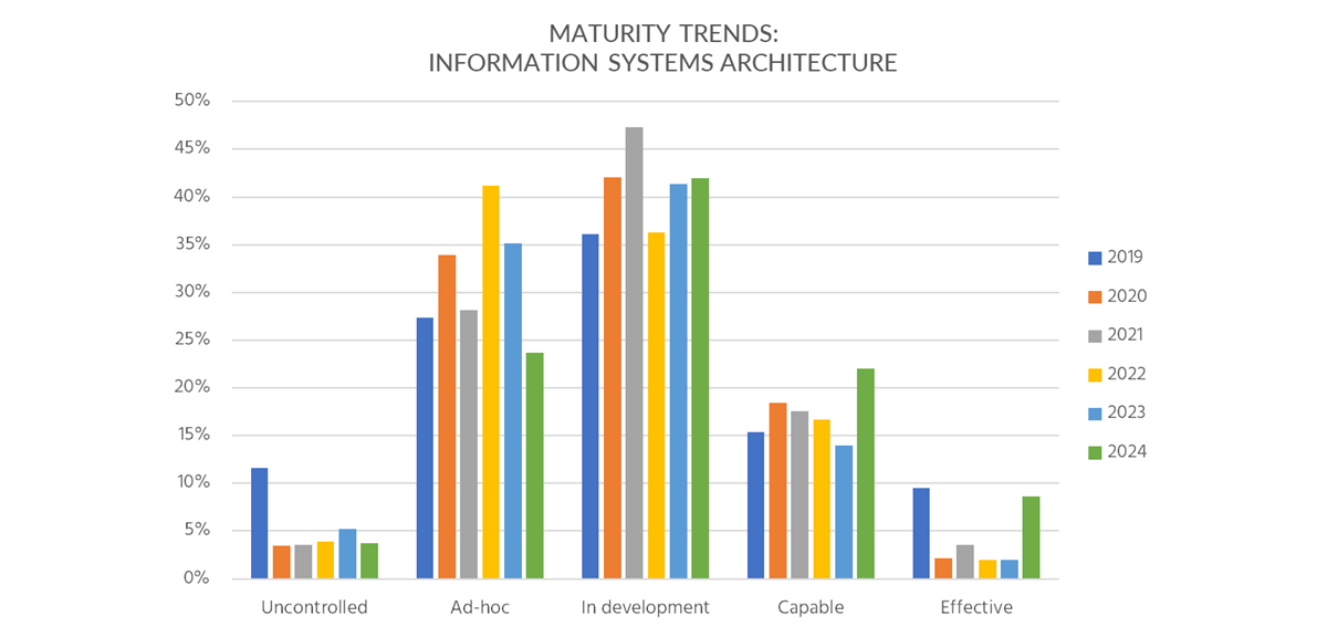 Figure 4: Trends in developing the information systems architecture capability.