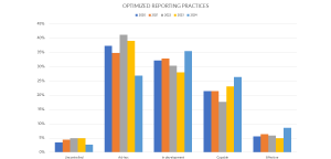 Figure 5: Trends for the indicator "Optimized Reporting Practices."