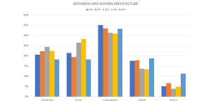 Figure 6: Trends for the indicator "Optimized Application Architecture."