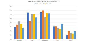 Figure 7: Trends for the indicator "Master and Reference Data Management."
