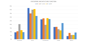 Figure 8: Trends for the indicator "Enterprise Architecture Function."