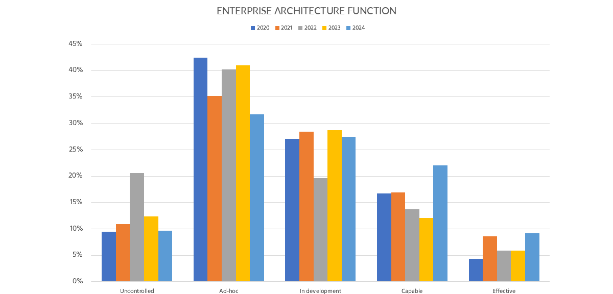 Figure 8: Trends for the indicator "Enterprise Architecture Function."