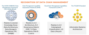 Figure 1: Data chain management capability across industry guidelines.
