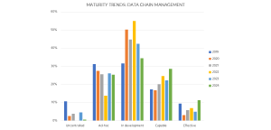 Figure 4: Trends in developing the data chain management capability.