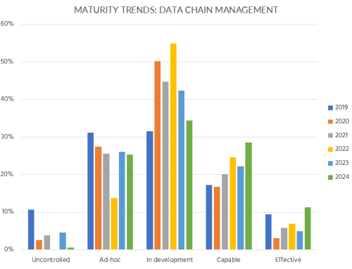 Tracking Maturity: A Five-Year Perspective on The Data Chain Management