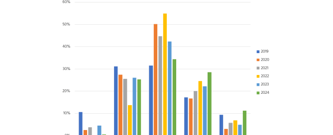Figure 4: Trends in developing the data chain management capability.