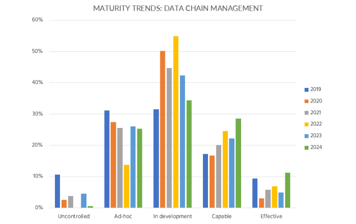 Figure 4: Trends in developing the data chain management capability.