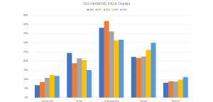 Figure 5: Trends for the indicator "Documented Data Value Chains."