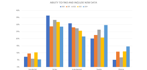 Figure 6: Trends for the indicator "Ability to find and include new data."