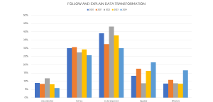 Figure 7: Trends for the indicator "Ability to follow and explain data transformations."