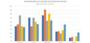 Figure 8: Trends for the indicator "Ability to coordinate data chain stakeholders."