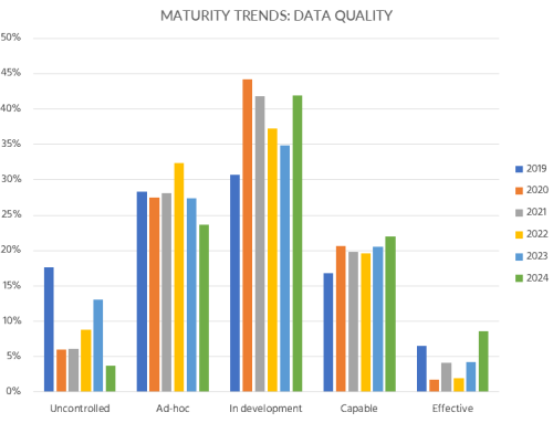 Tracking Maturity: A Five-Year Perspective on The Data Quality Capability