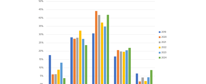 Figure 4: Trends in developing the data quality capability.