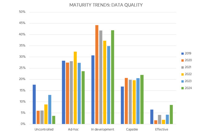 Figure 4: Trends in developing the data quality capability.