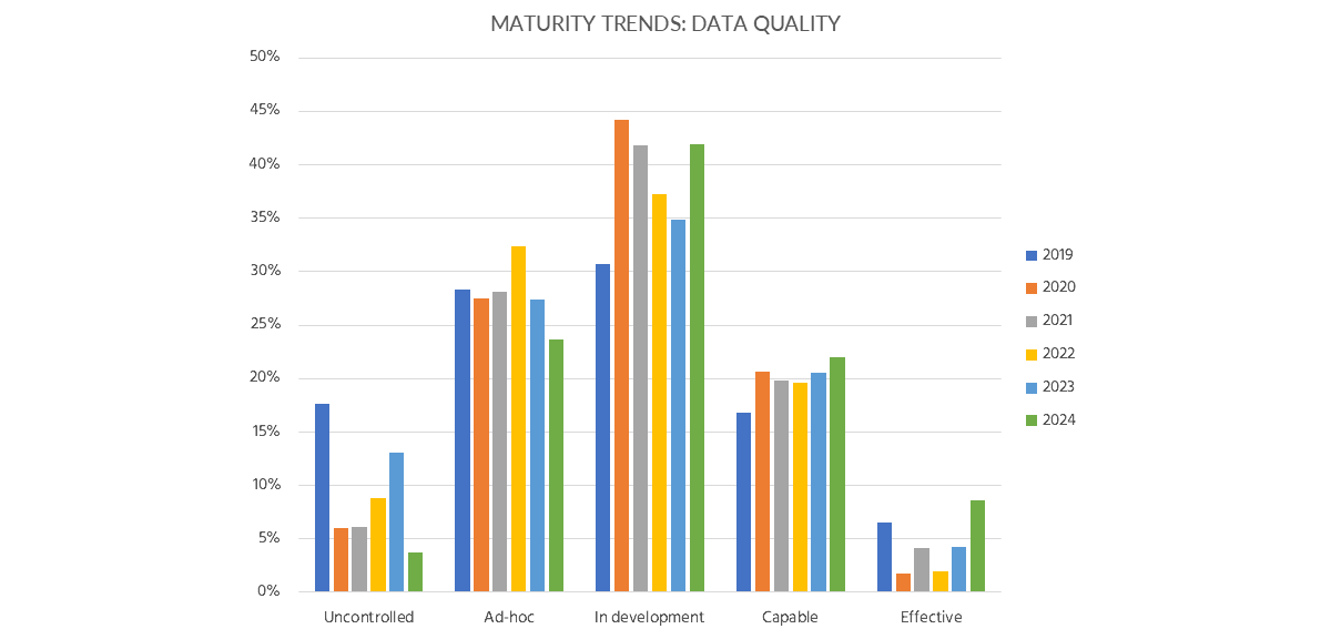 Figure 4: Trends in developing the data quality capability. 