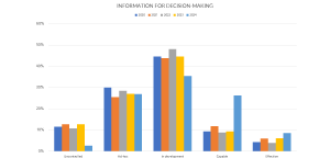 Figure 5: Trends for the indicator “Information for decision-making.”