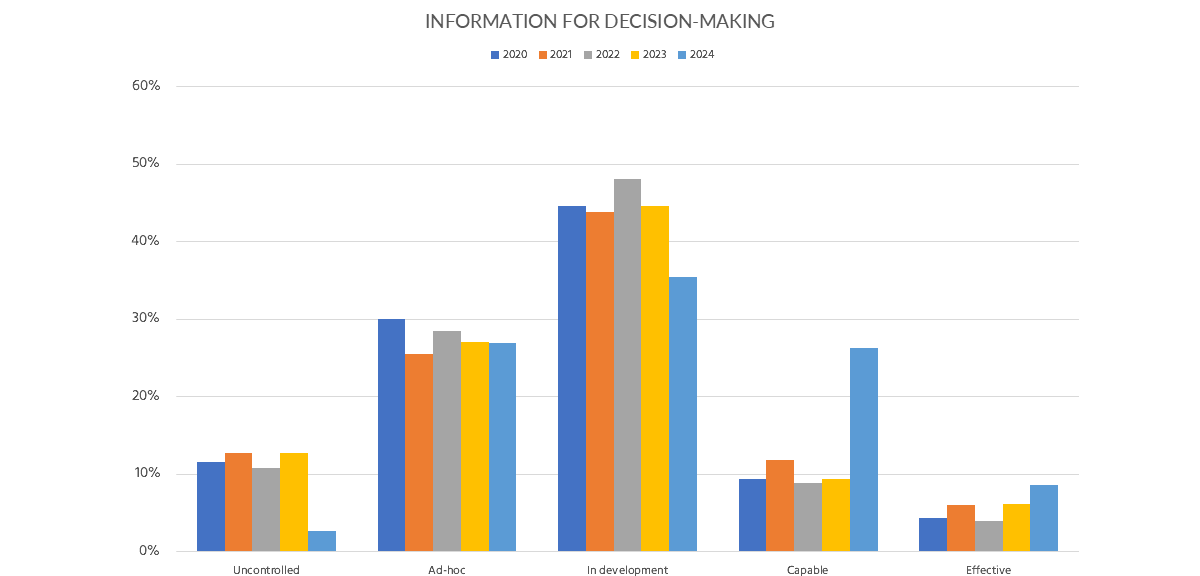 Figure 5: Trends for the indicator “Information for decision-making.”