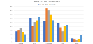 Figure 8: Trends for the indicator “Data quality processes and roles.”
