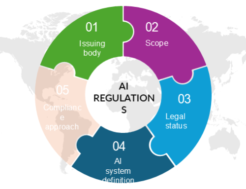 Making Sense of AI Regulations and Frameworks: Who Regulates AI—and How It’s Defined