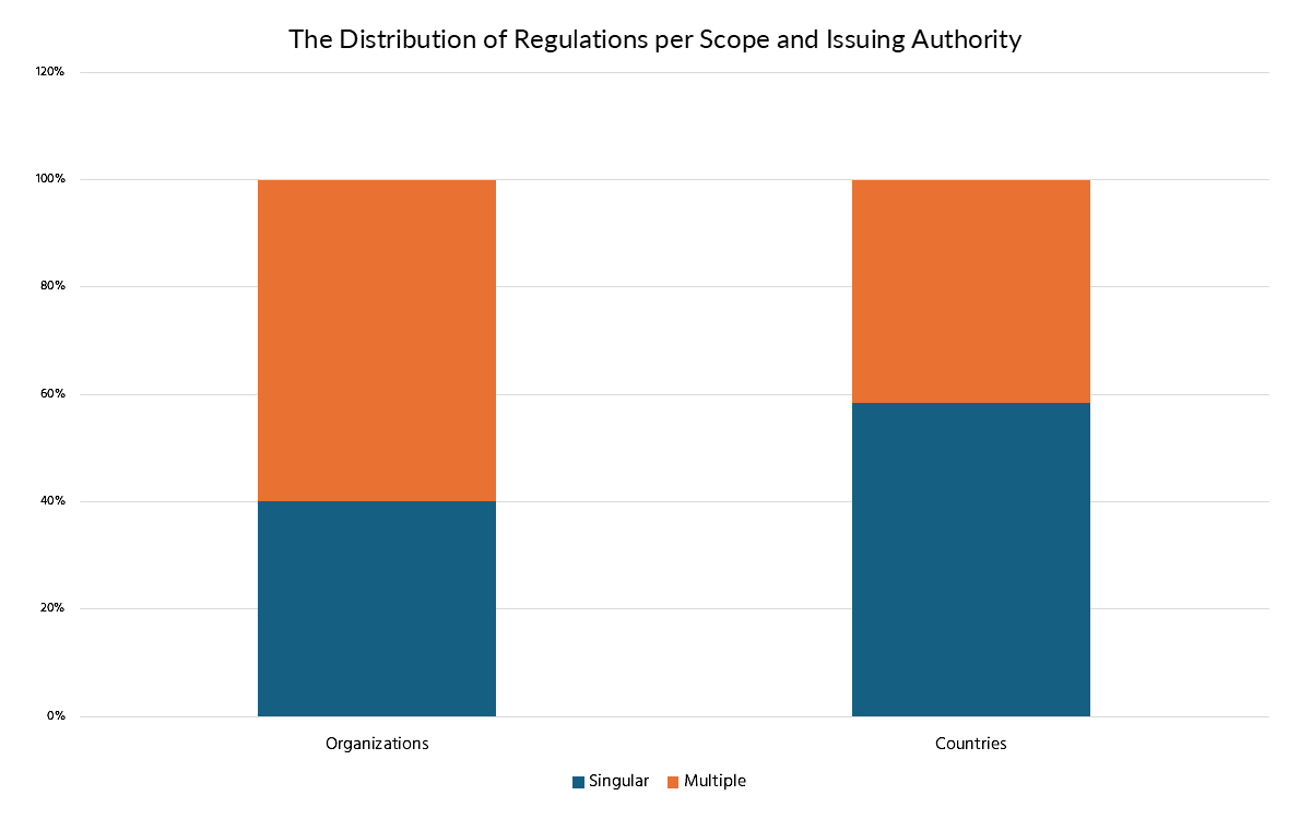 Figure 1. Distribution of AI-related regulations by scope and issuing authority.
