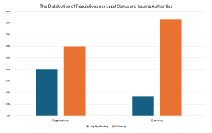 Figure 2. Distribution of regulations by legal status and issuing bodies.