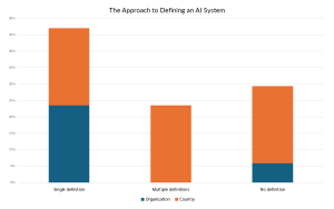 Figure 3. Distribution of approaches to define an AI system.
