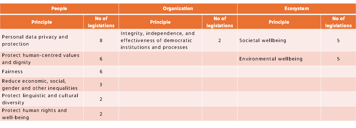 Table 1: Principles Related to AI system impact.