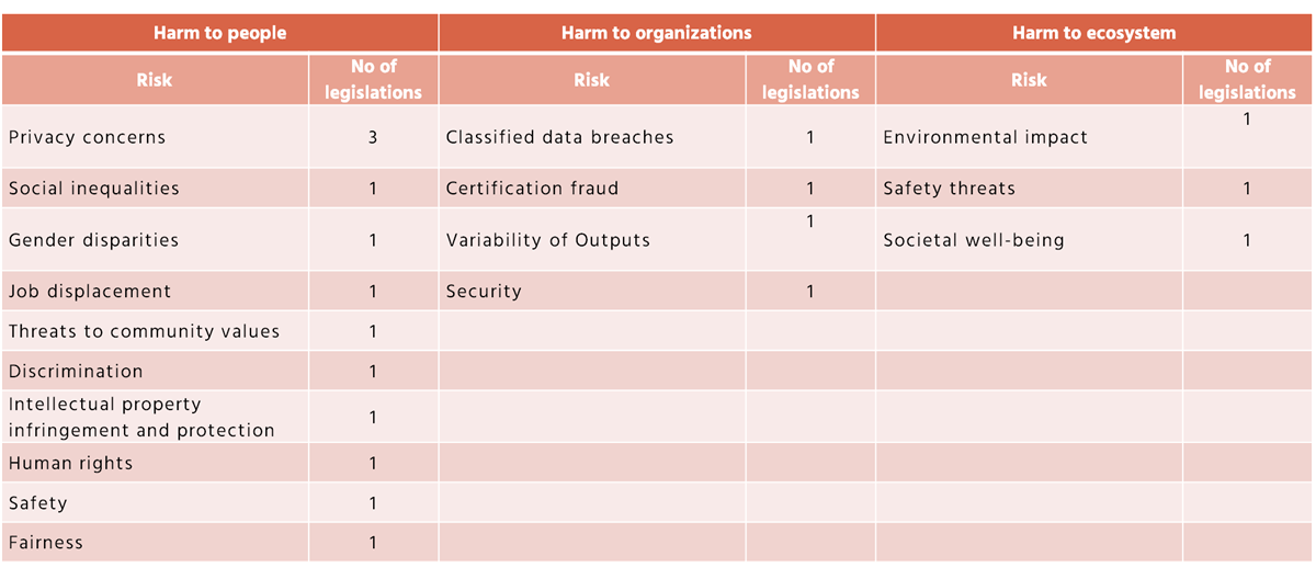 Table 1: Risk classification for risks identified in different regulations.