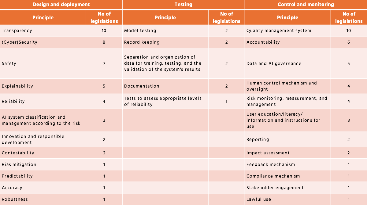 Table 2: Principles applied to AI lifecycle stages.