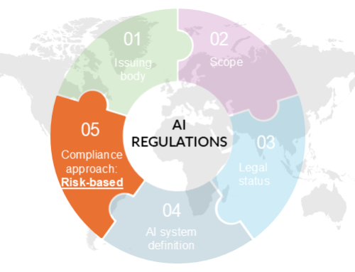 Making Sense of AI Regulations and Frameworks: Understanding Risk-Based AI Regulations