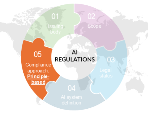 Making Sense of AI Regulations and Frameworks: Principle-Based Regulations