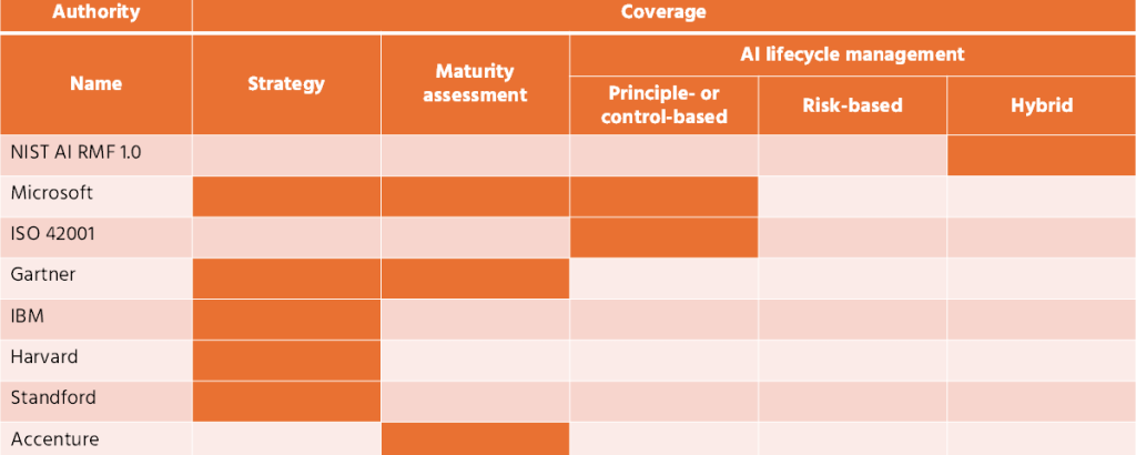 Table 1. AI Frameworks Series Part 1.