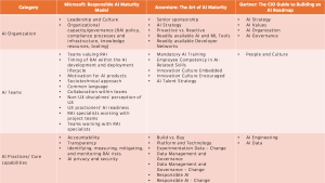 Table 2: The detailed comparison of AI maturity measurement dimensions.