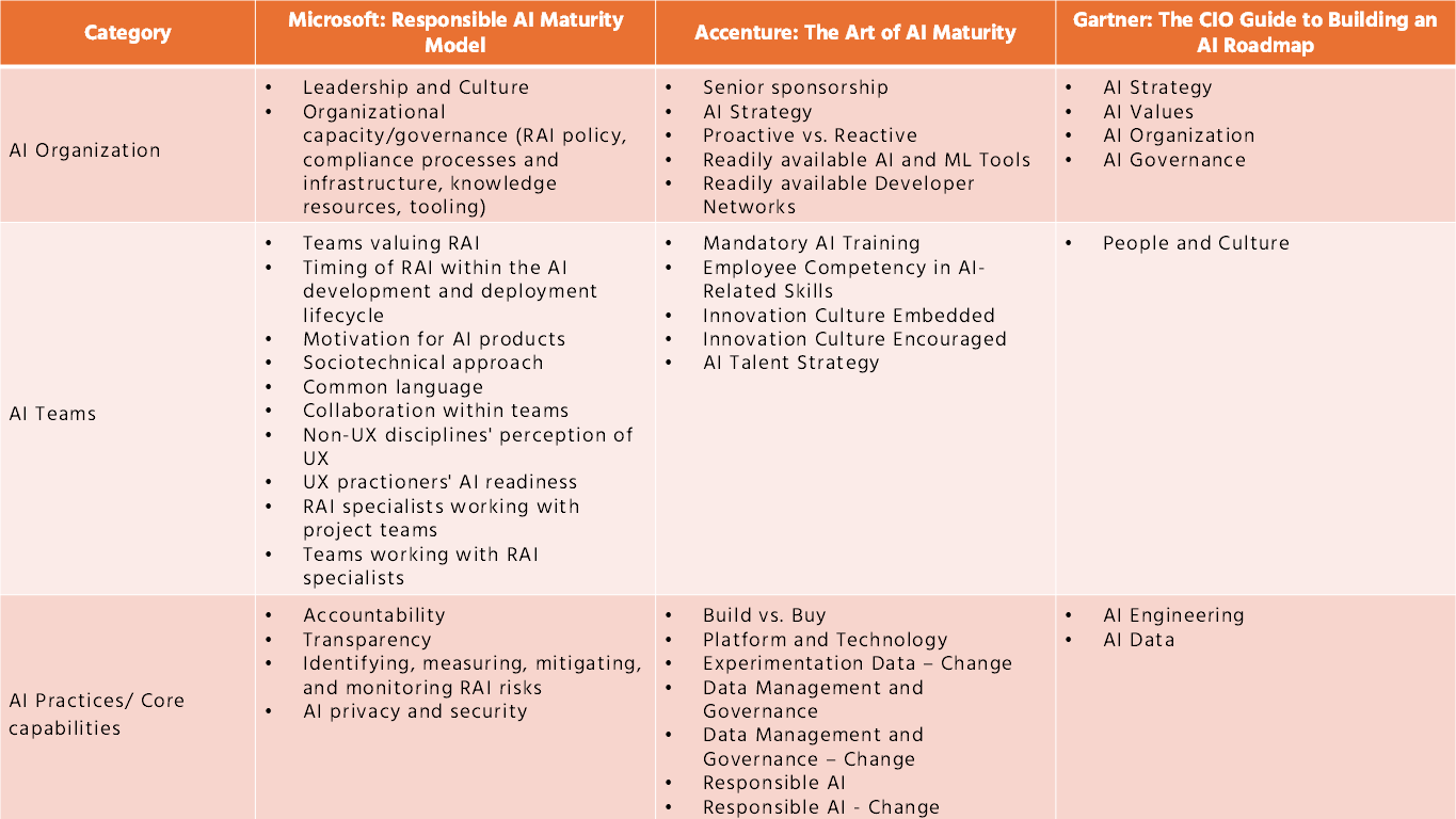 Table 2: The detailed comparison of AI maturity measurement dimensions.