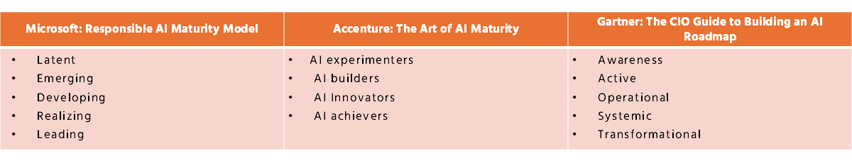 Table 3: The comparison of AI maturity levels.