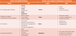 Table 3. The comparison of Gartner’s frameworks for AI strategy content.