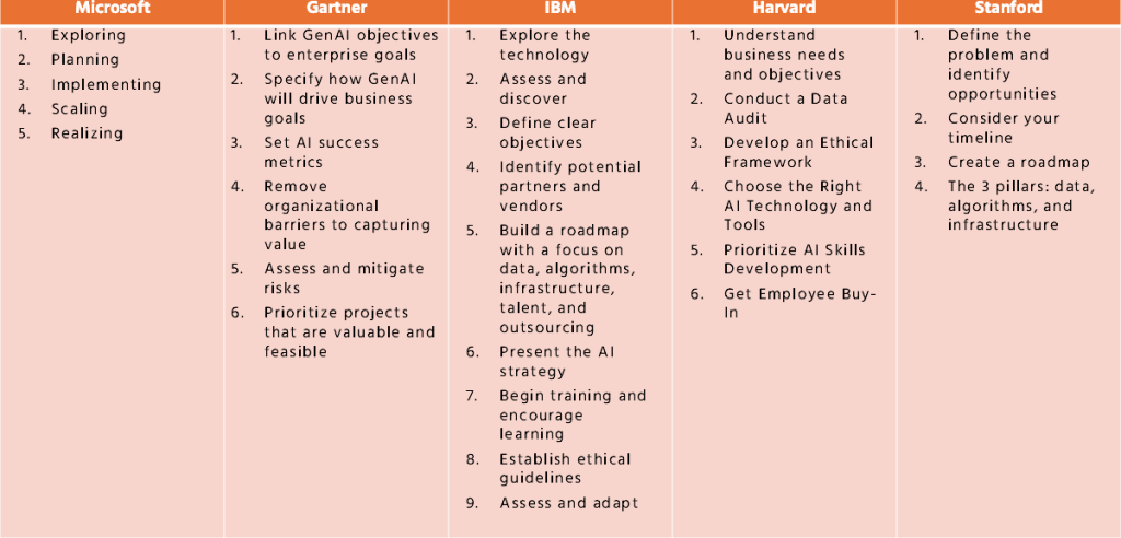 Table 4. The comparison of steps in implementing an AI strategy.
