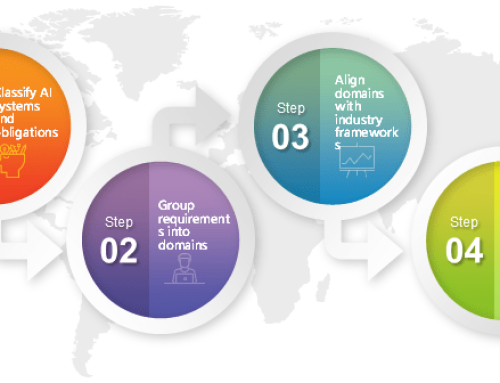 Complying with the EU AI Act Using Industry Frameworks