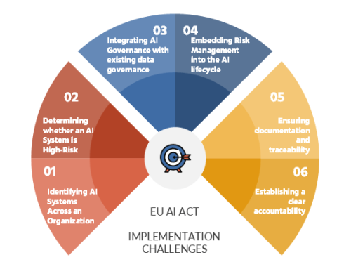 Addressing the Implementation Challenges of the EU AI Act for Organizations