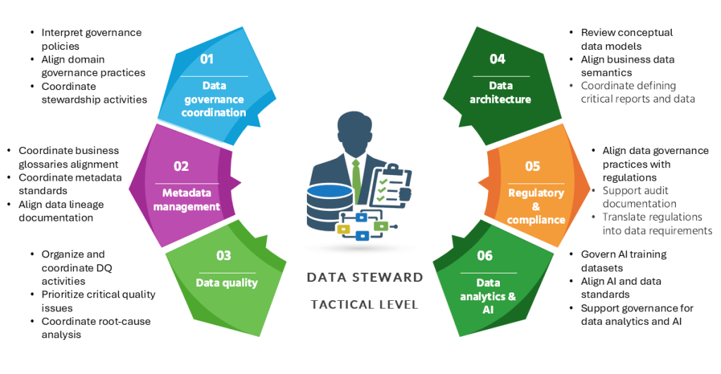Data Steward: From Business Expert to Data Professional - Data Crossroads