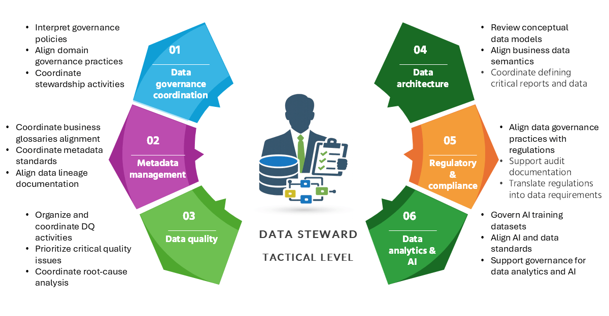 Art. Data Steward roles Figure 1.