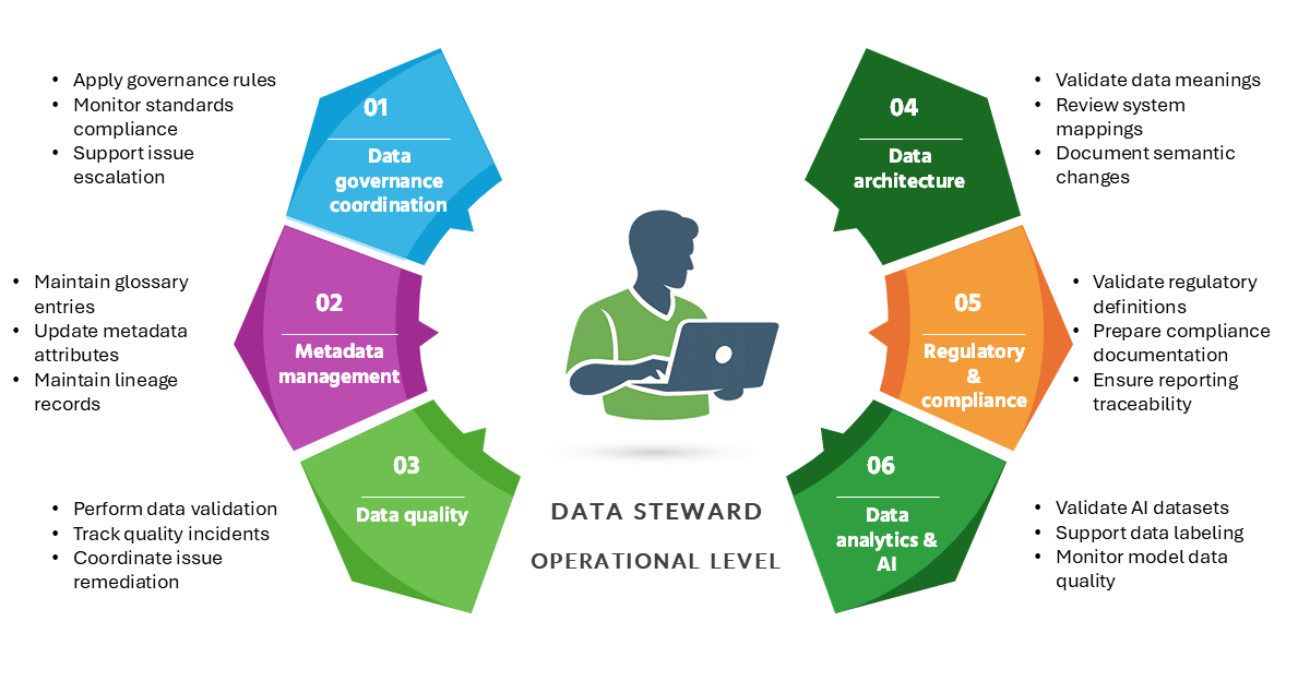 Art. Data steward roles Figure 2.