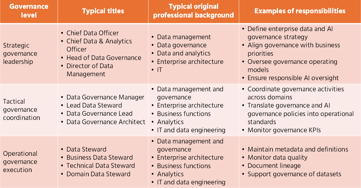 Art. DG Roles Statistics Table 1