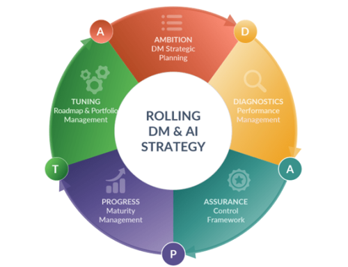 Do We Still Need DM Strategy? Part 2: Rolling the DM & AI Strategy
