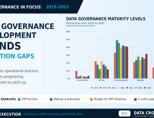 Data Governance Trends Reveal Execution Gaps.