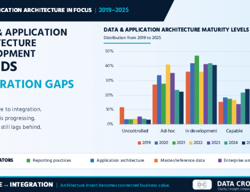 Trends in Data & Application Architecture Reveal Integration Gaps